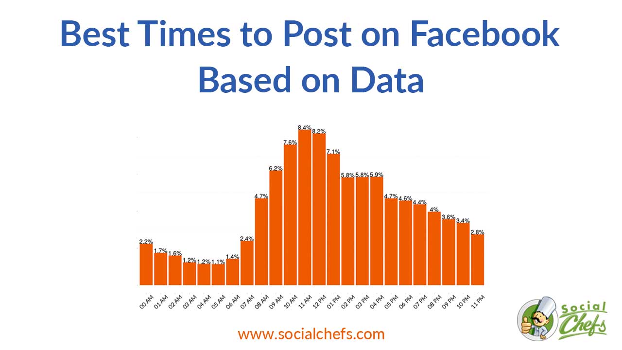 Best Times to Post on Facebook (Backed by Data) Social Chefs