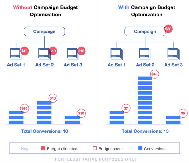 Facebook ad budget optimization